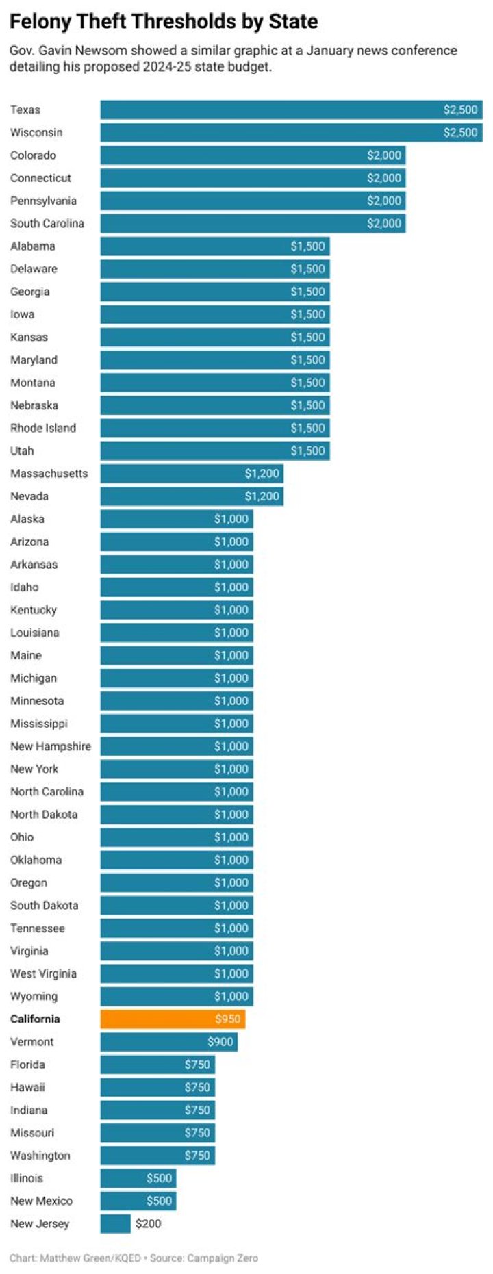 How much is felony theft in North Carolina?