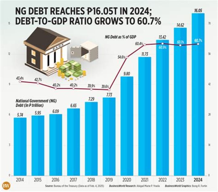 How much is Philippines total debt?
