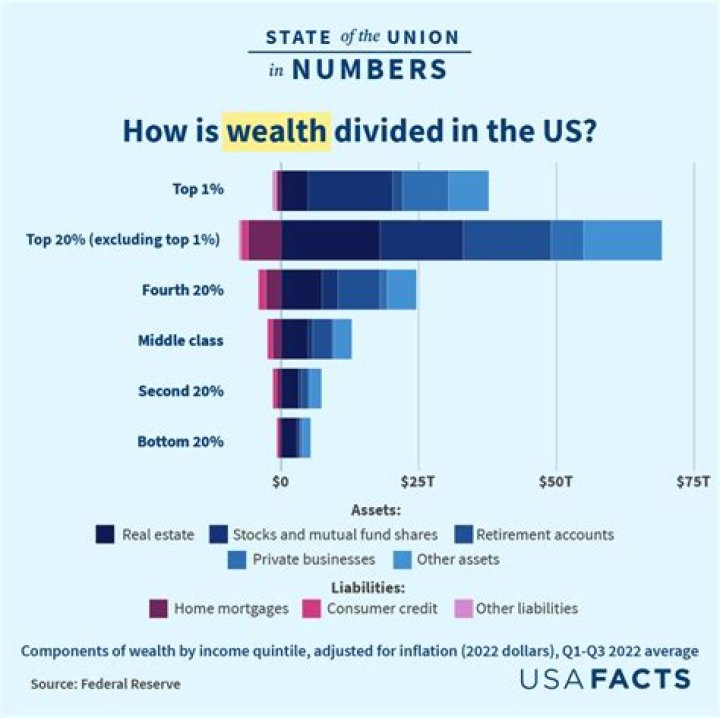 How much is the United States worth 2020?