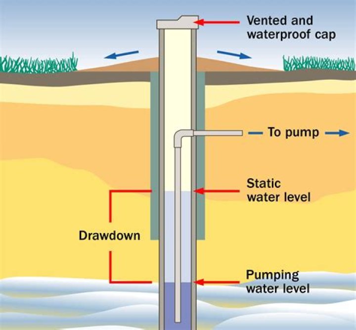 How much water can be pumped from a well?