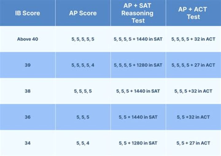 Is 30 a bad IB score?