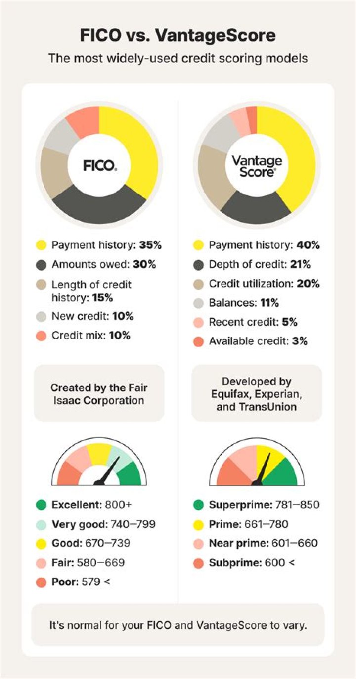 Is 600 a valid FICO score?