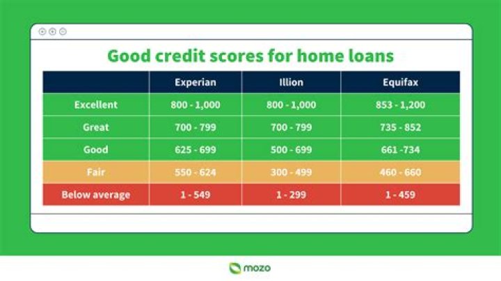 Is 639 a good credit score to buy a house?