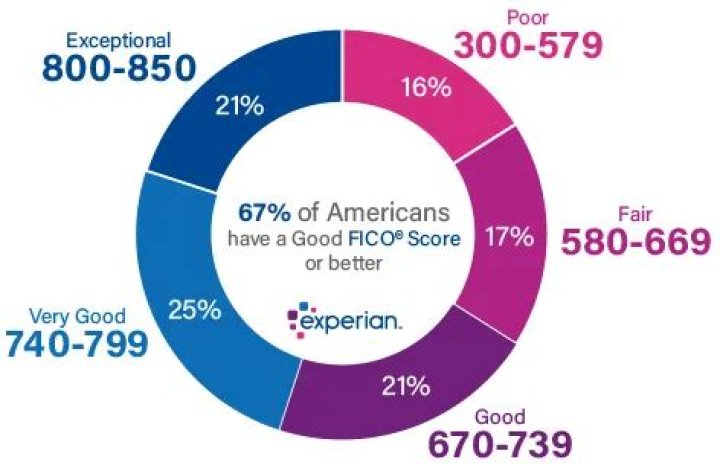 Is 900 Experian score good?