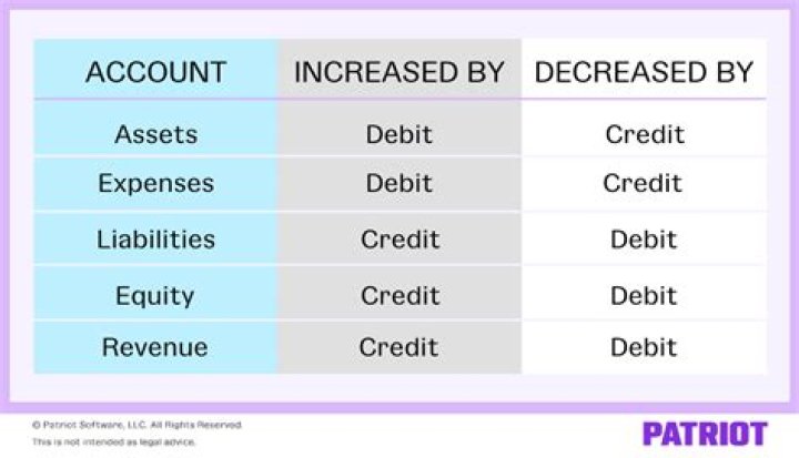 Is a debit to cash a positive or negative?