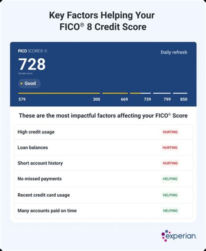 Is a FICO score of 664 good?
