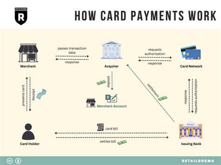 Is a plastic card that allows you to borrow money in order to make purchases?