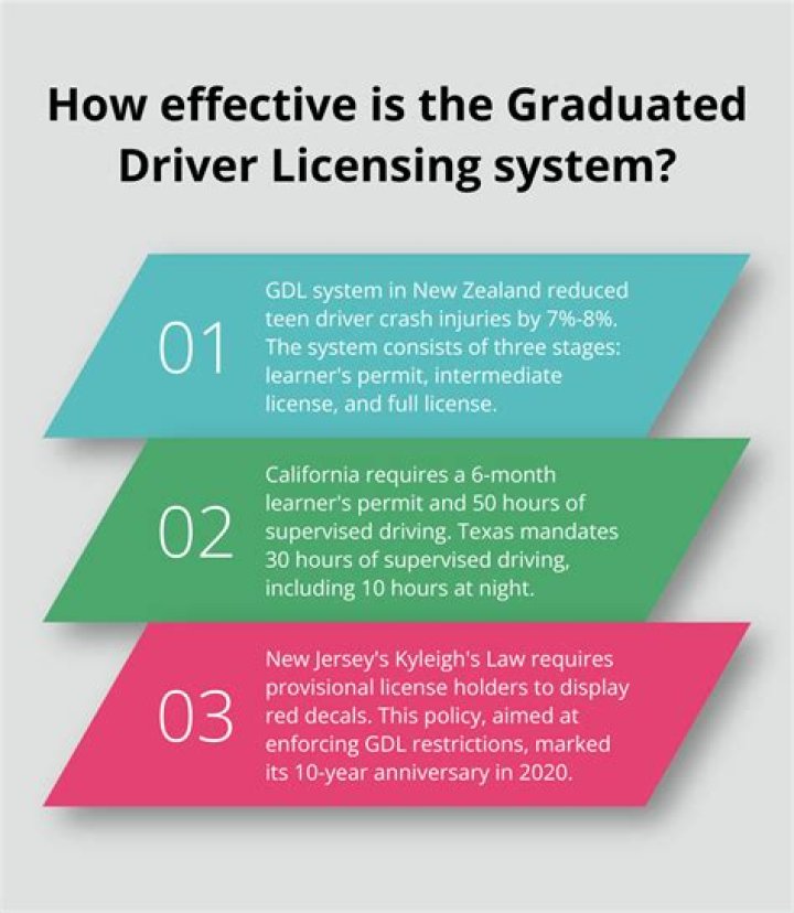Is graduated licensing is designed to introduce beginning drivers to driving?
