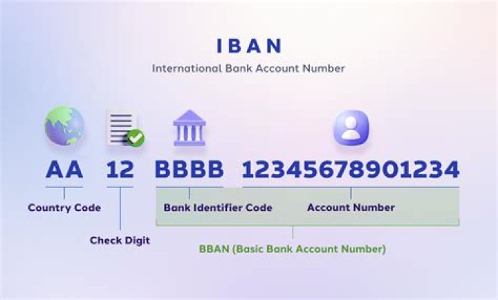 Is IBAN same as card number?