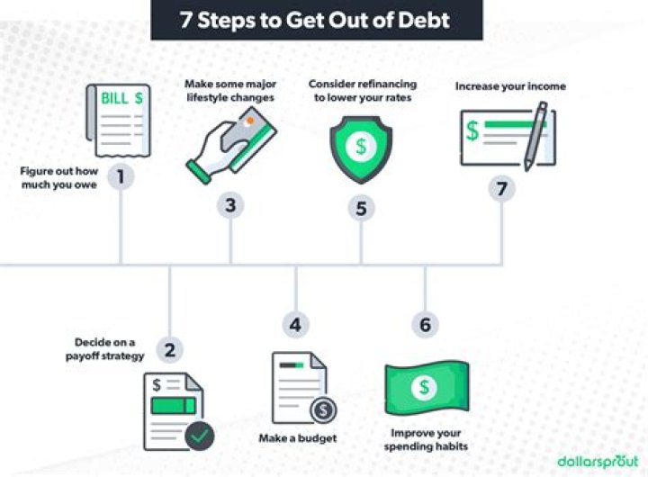 Is it better to pay off debt all at once or make payments?