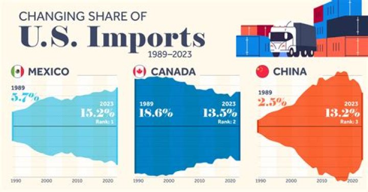 Is lumber imported from China?
