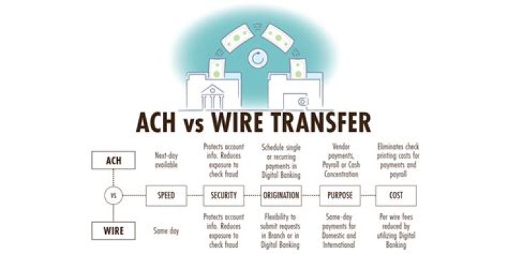 Is wire transfer the same as credit card?