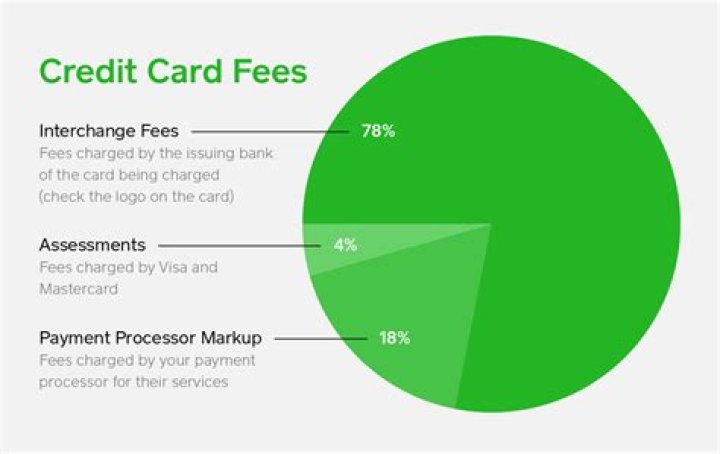 What are a few ways to avoid credit card fees?