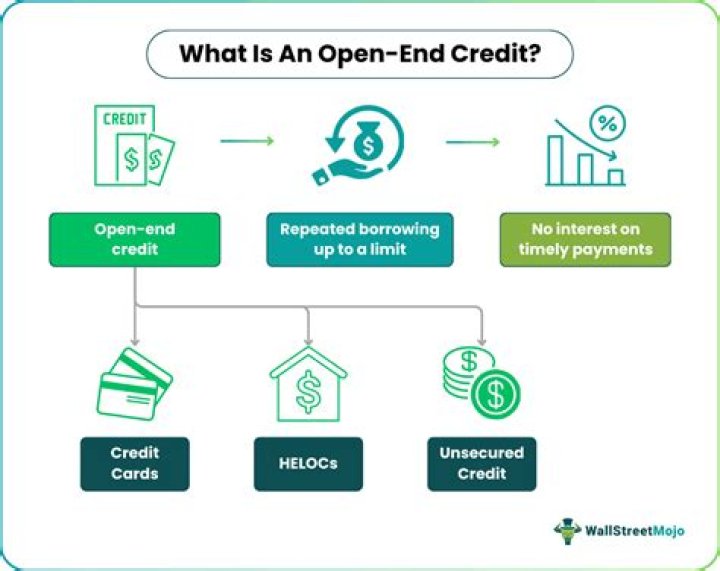 What are some examples of closed-end credit?