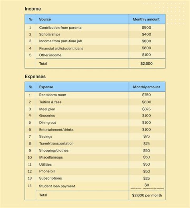 What are some expenses you would lower to aid your budget?