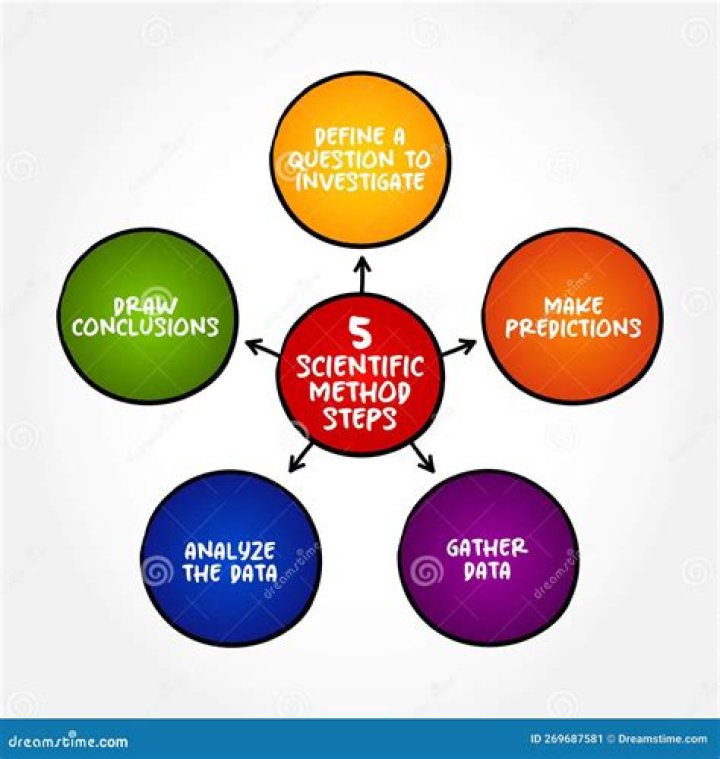 What are the 10 scientific methods?