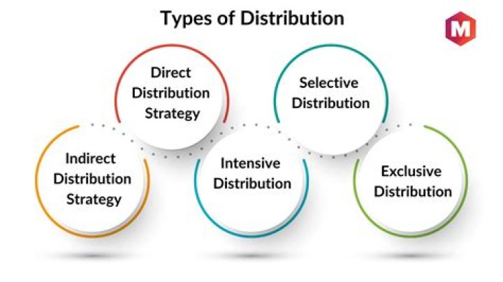 What are the 3 types of retail distribution strategies?