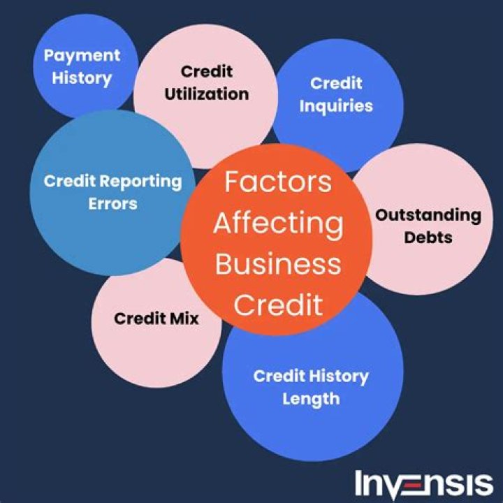 What are the factors credit is based on?