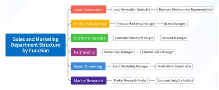 What are the functions of marketing department?