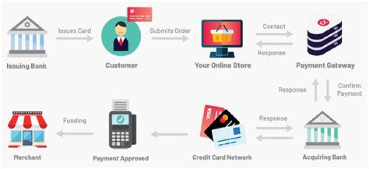 What are the limitations of online credit card payment system?