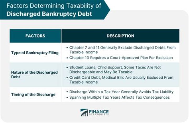 What Cannot be discharged under bankruptcy?