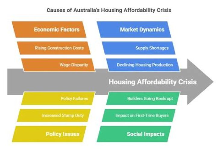 What caused the housing crisis in 2007 and 2008?