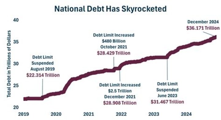 What countries have no national debt?