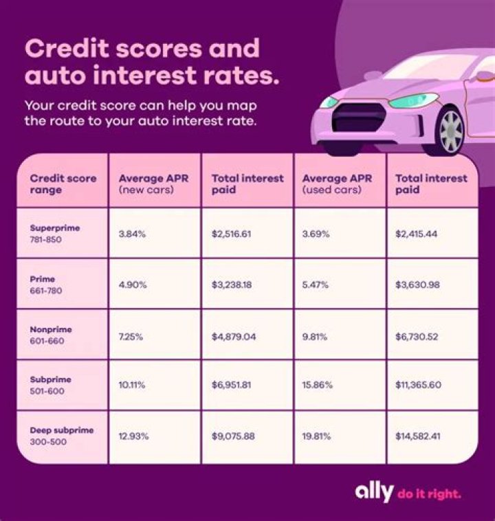 What credit score do you need to buy a motorcycle?