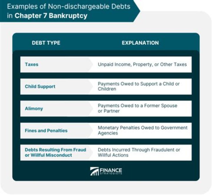 What debts are not forgiven under Chapter 7?
