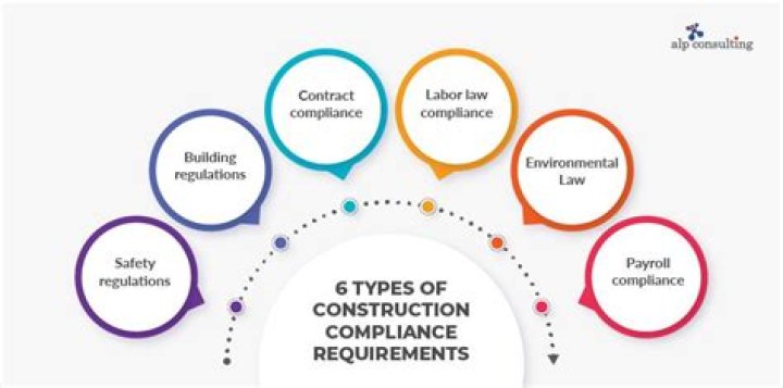 What does complying with consumer protection regulations do?
