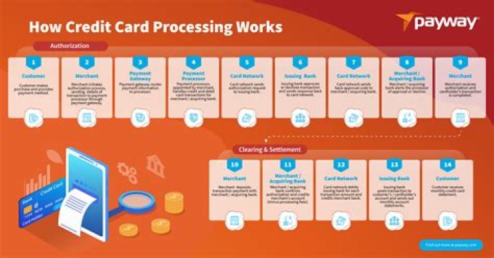 What does credit card company mean?