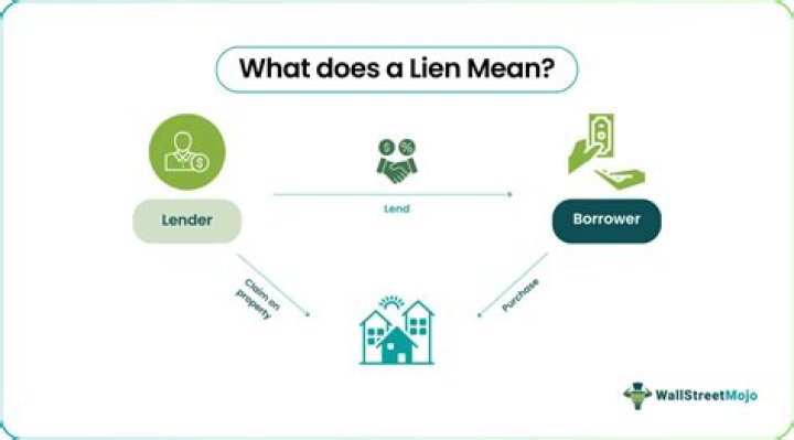 What does property lien mean?