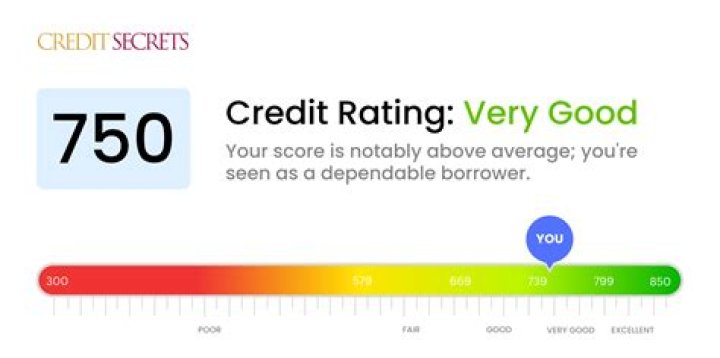 What happens if your credit score is 300?