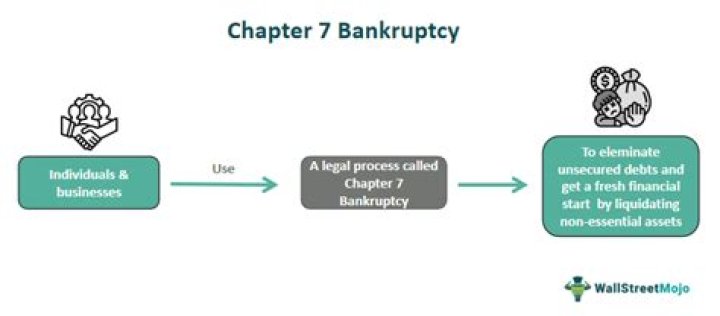 What happens to student loans after Chapter 7 discharge?