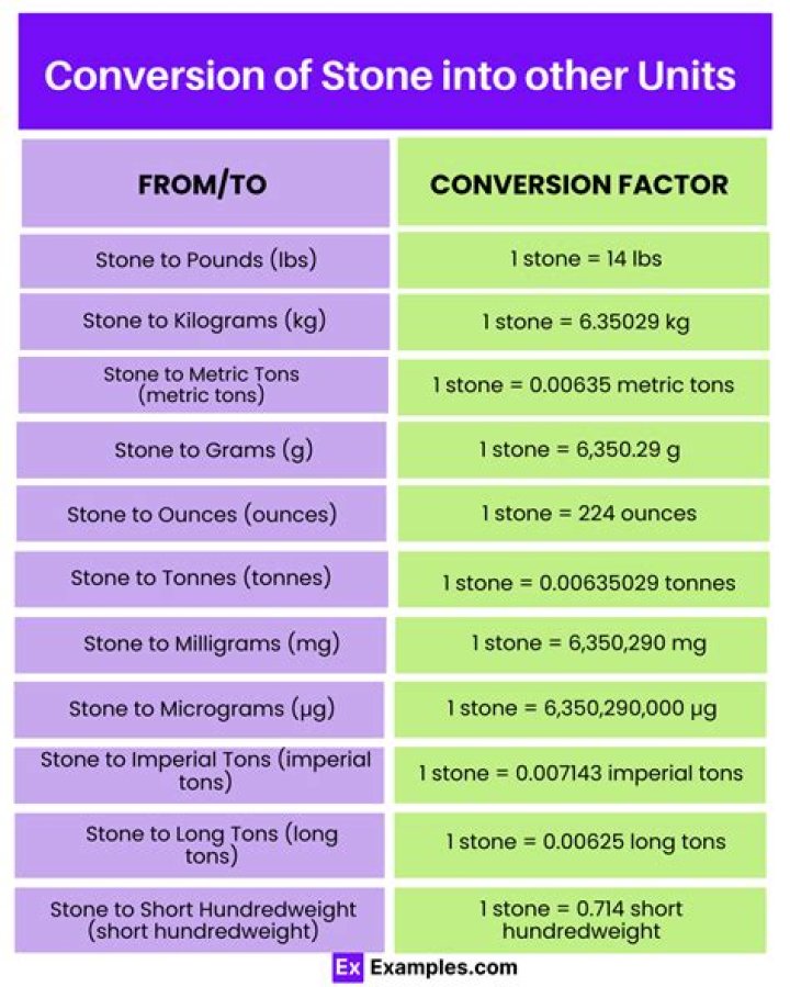 What is 1000 lbs in stones and pounds?