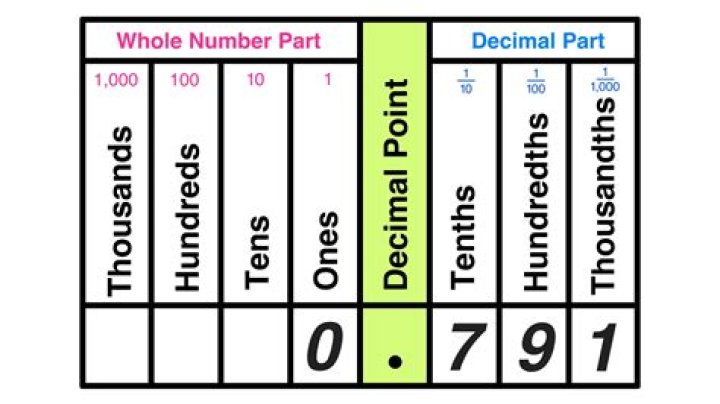 What is a 9th as a decimal?