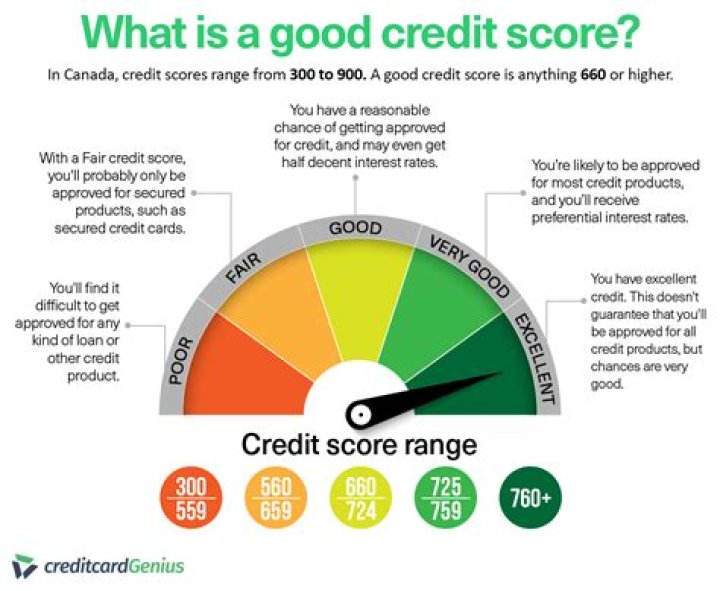 What is a good credit score in 2020?