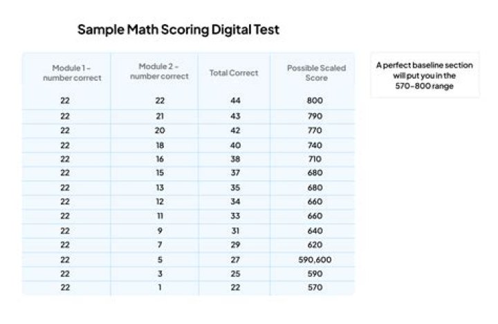 What is a good Math 2 Subject test score?