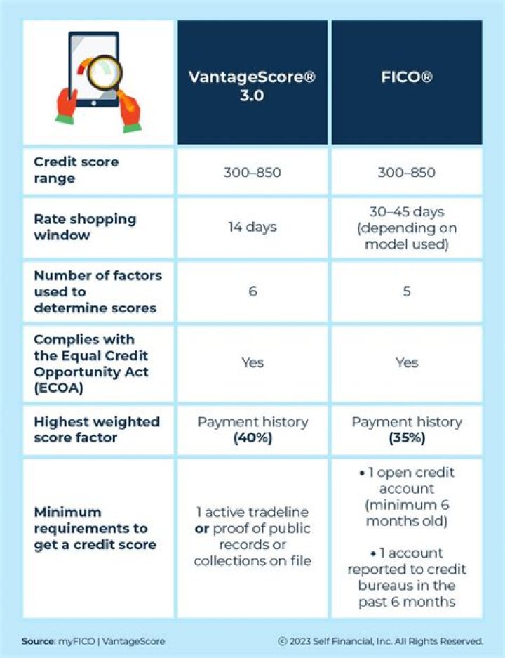 What is a good VantageScore for credit?