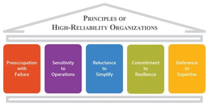What is a high reliability score?