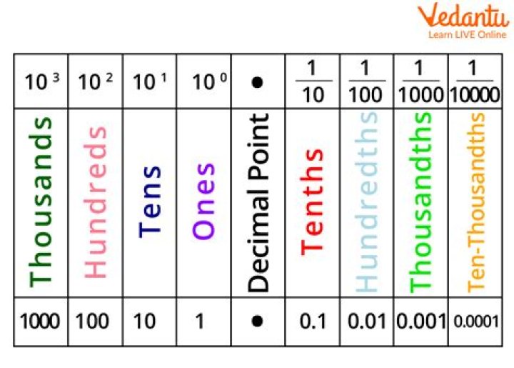 What is a hundredth in decimals?