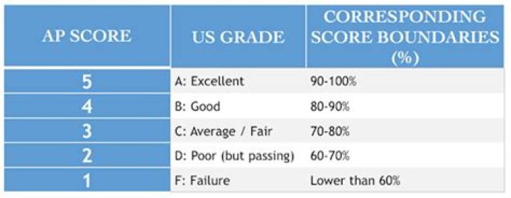 What is a passing score on IB exams?