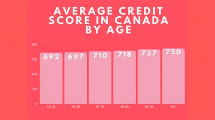 What is an average credit score for a 21 year old?