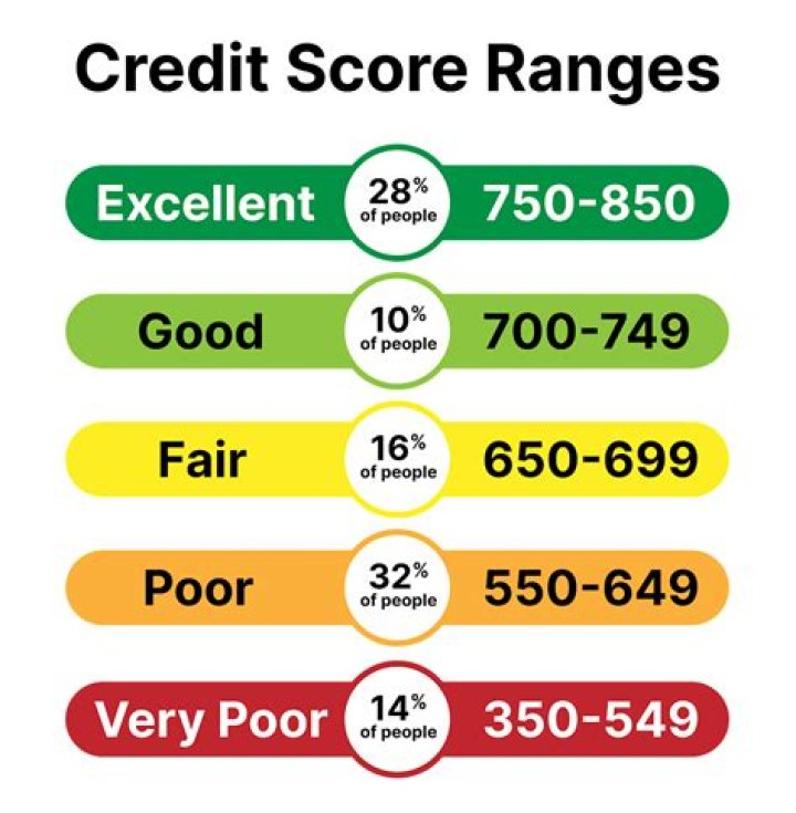 What is an excellent credit score?