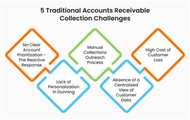 What is collections on accounts receivable?