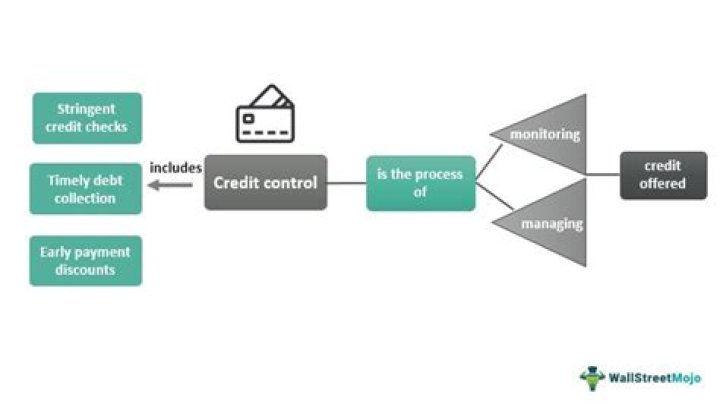 What is credit termination?