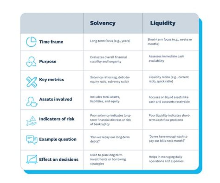 What is difference between solvency and liquidity?