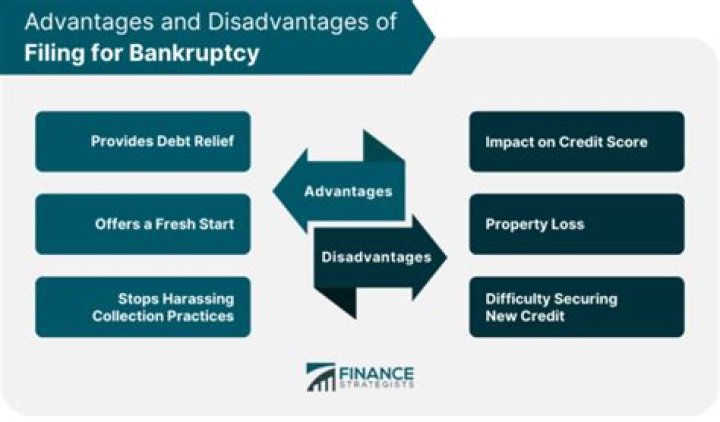 What is disadvantages of filing bankruptcy?