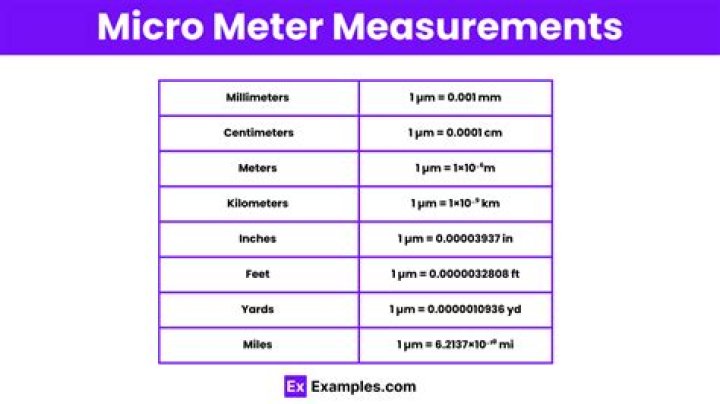 What is micro used to measure?