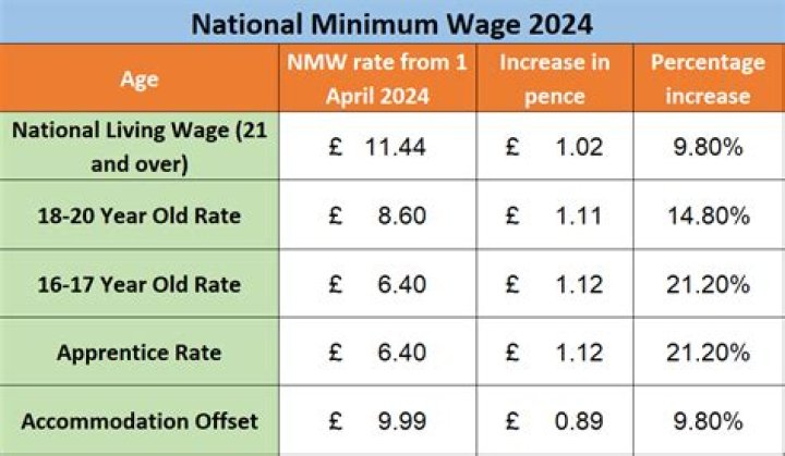 What is minimum wage for a 16 year old UK?